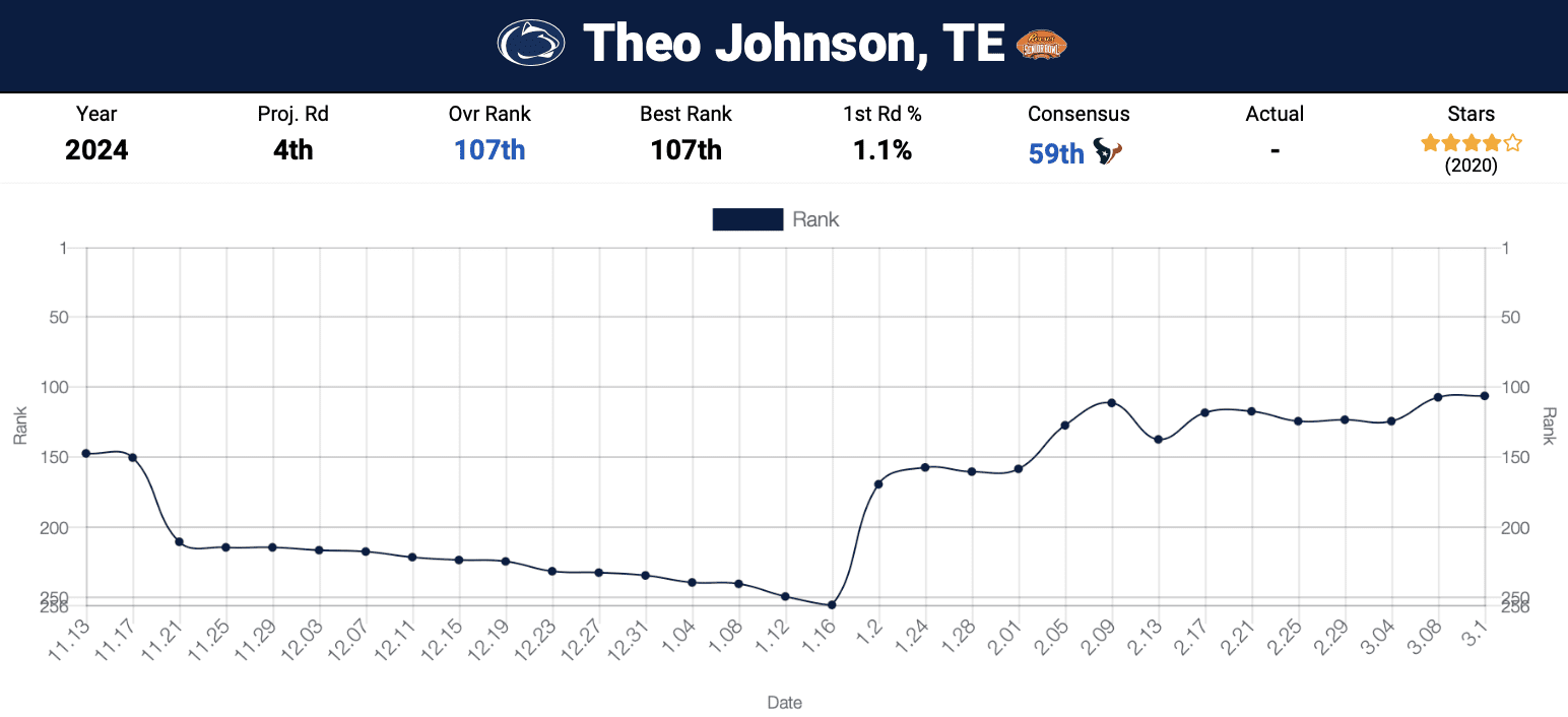 Theo Johnson NFL Mock Draft Database